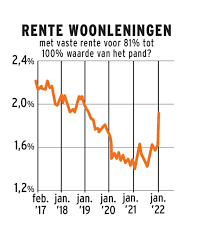 laagste rente hypothecaire lening