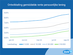 hoeveel geld lenen