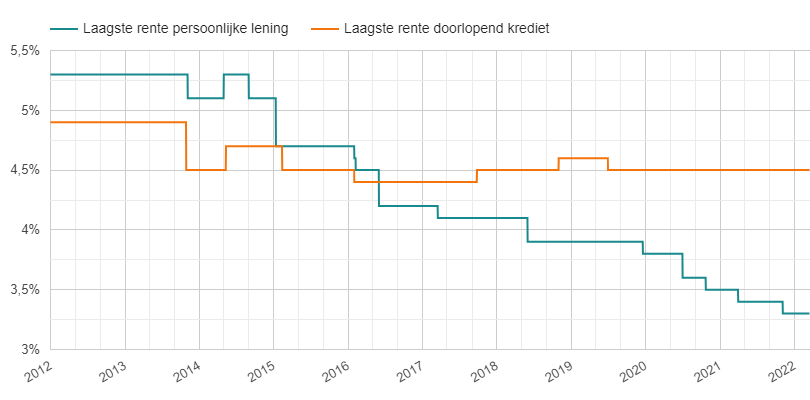 maximale rente lening