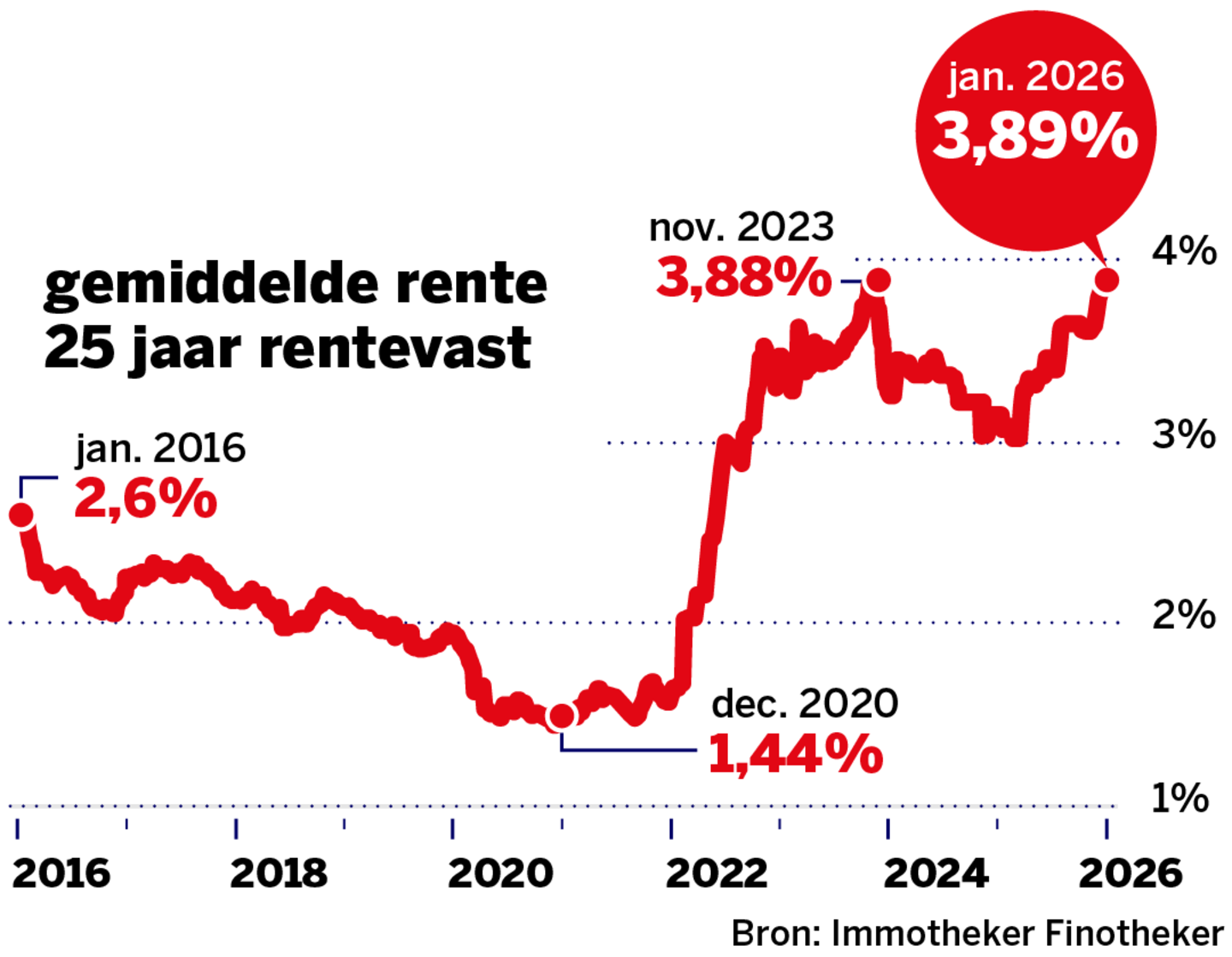 hoeveel geld kan je lenen
