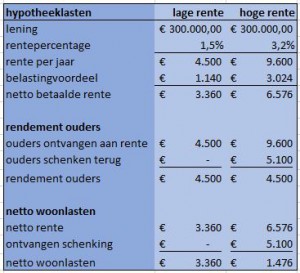lening aan ouders