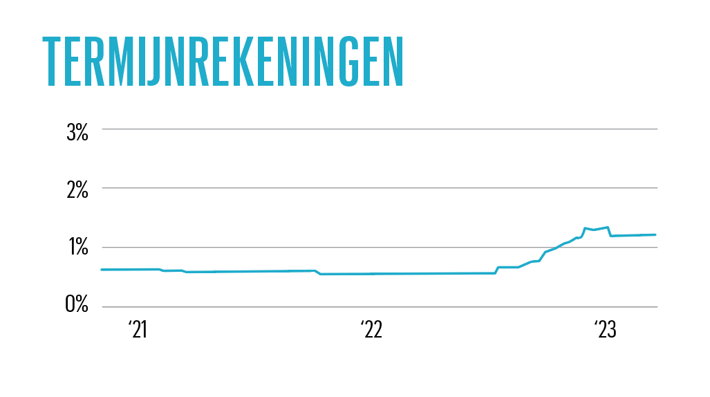 rente langlopende lening